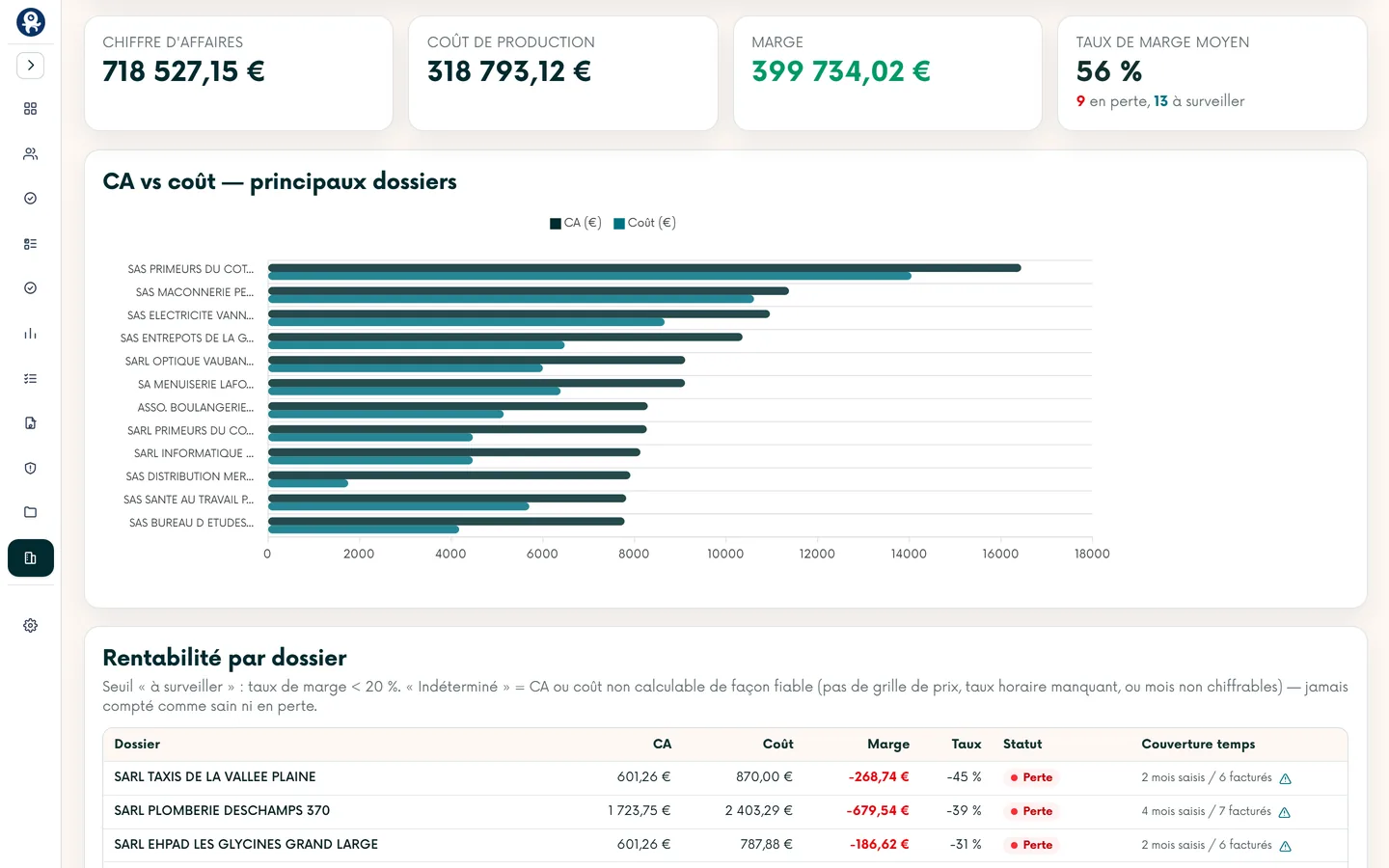 Module Temps & rentabilité — Ce que chaque dossier rapporte.