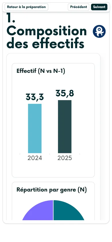 Bilan social sur téléphone : composition des effectifs et répartition par genre.